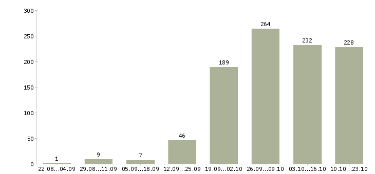 Работа менеджер офиса продаж в Саратове - Число вакансий в Саратове по специальности менеджер офиса продаж за 2 месяца