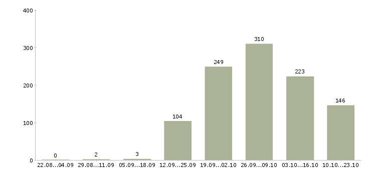 Работа рабочие на вахту в Саратове - Число вакансий в Саратове по специальности рабочие на вахту за 2 месяца