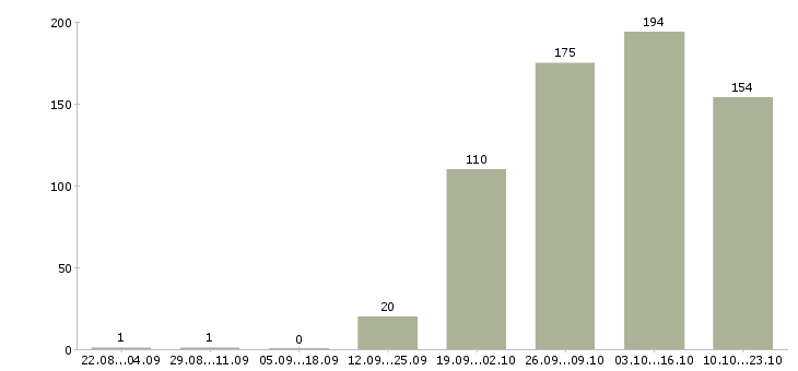 Работа водитель в офис компании в Сочи - Число вакансий в Сочи по специальности водитель в офис компании за 2 месяца