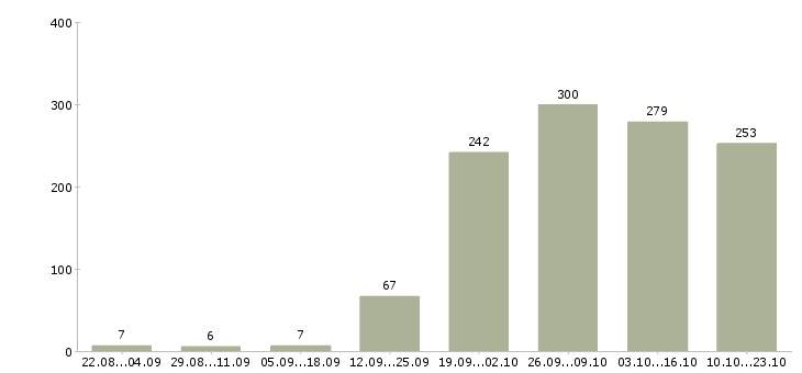 Работа менеджер продаж в Сургуте - Число вакансий в Сургуте по специальности менеджер продаж за 2 месяца