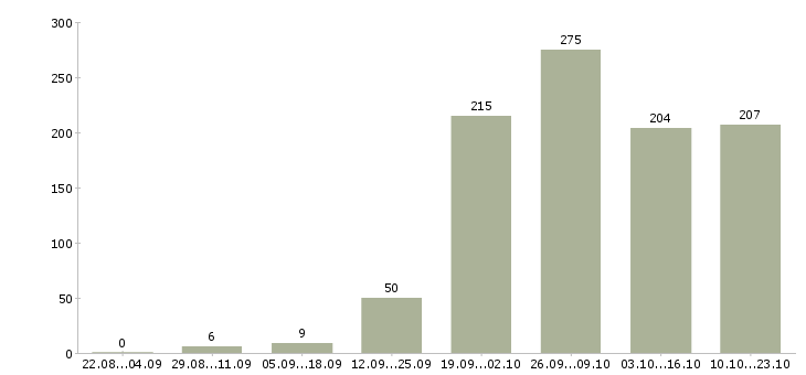 Работа выходные в Тольятти - Число вакансий в Тольятти по специальности выходные за 2 месяца