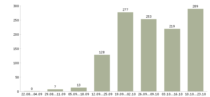 Работа менеджер работе с клиентами в Ульяновске - Число вакансий в Ульяновске по специальности менеджер работе с клиентами за 2 месяца