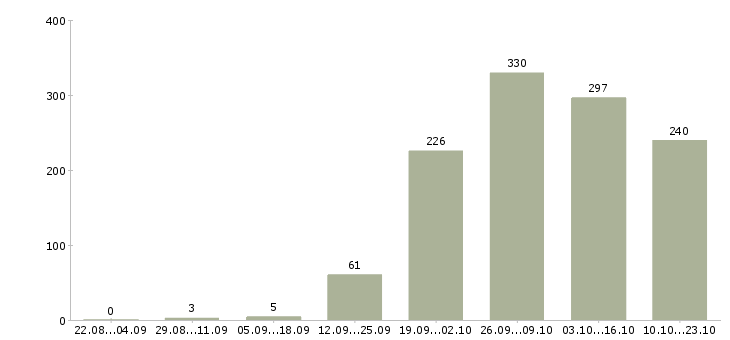 Работа менеджер компании в Химках - Число вакансий в Химках по специальности менеджер компании за 2 месяца