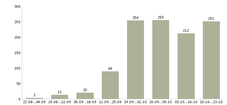 Работа интернет менеджеры в Челябинске - Число вакансий в Челябинске по специальности интернет менеджеры за 2 месяца