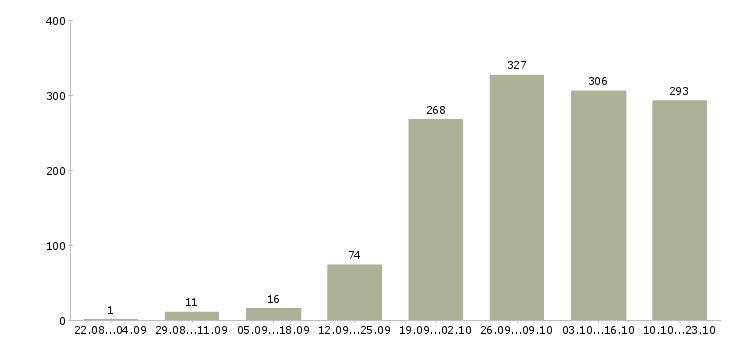 Работа представитель торговый в Челябинске - Число вакансий в Челябинске по специальности представитель торговый за 2 месяца