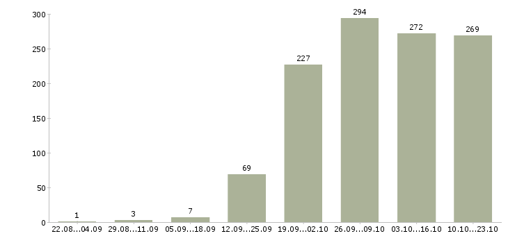 Работа руководитель по продажам в Челябинске - Число вакансий в Челябинске по специальности руководитель по продажам за 2 месяца