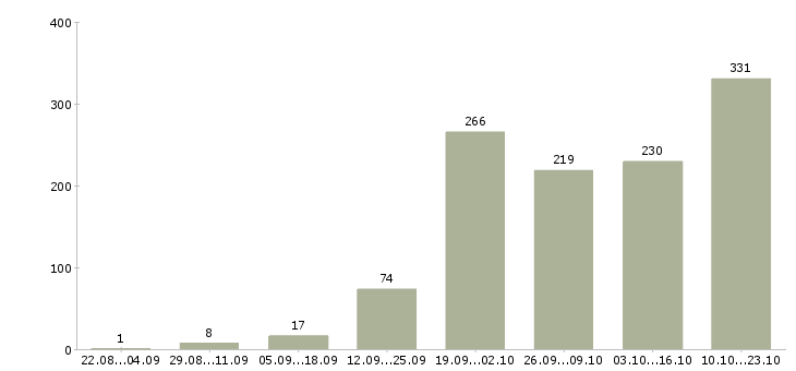 Работа удаленная работа в Челябинске - Число вакансий в Челябинске по специальности удаленная работа за 2 месяца