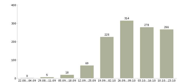 Работа для активных в Ярославле - Число вакансий в Ярославле по специальности для активных за 2 месяца