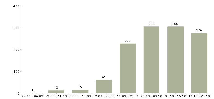 Работа менеджер офиса в Ярославле - Число вакансий в Ярославле по специальности менеджер офиса за 2 месяца