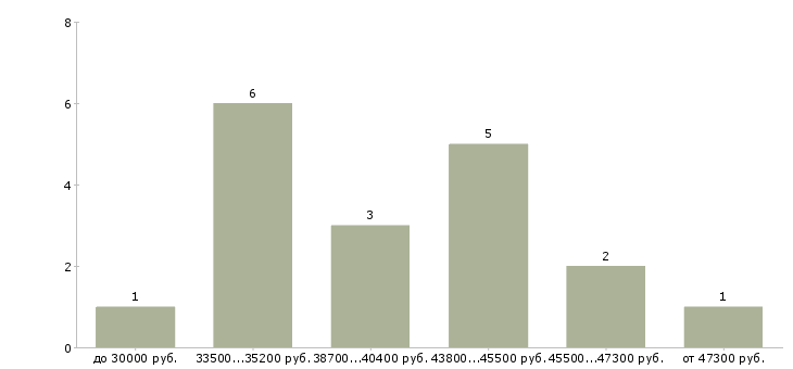 Найти работу директор центра Санкт-петербург - График распределения вакансий «директор центра» по зарплате