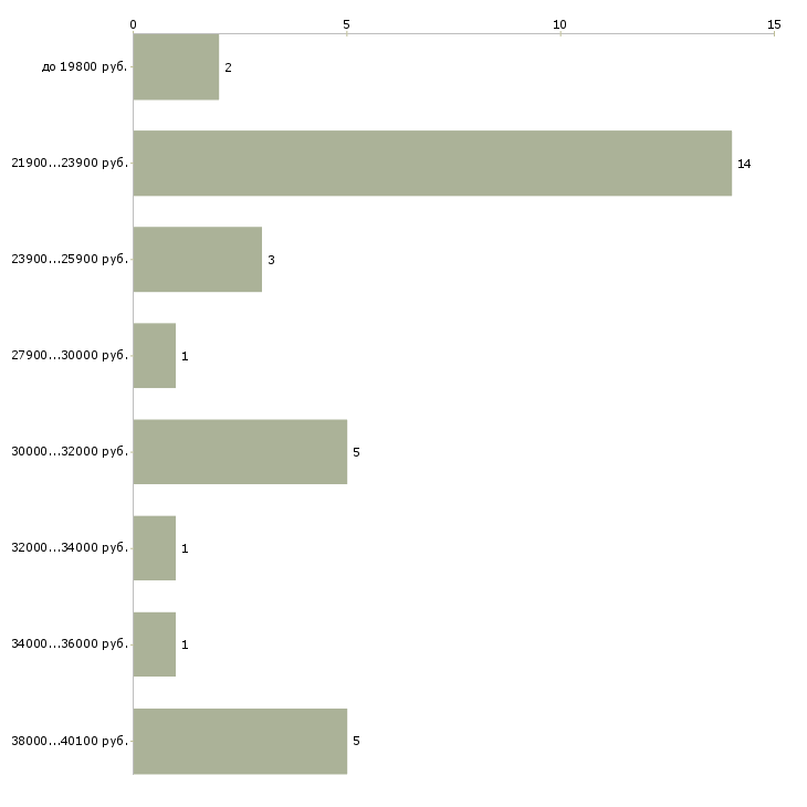 Найти работу курьер на документы в Москве - График распределения вакансий «курьер на документы» по зарплате