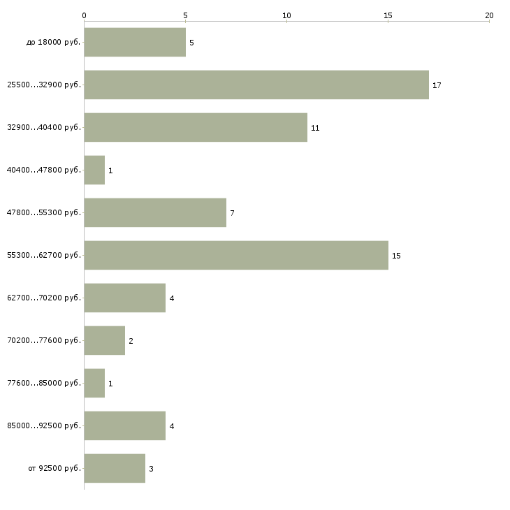 Найти работу сотрудник по работе в офисе в Саратове - График распределения вакансий «сотрудник по работе в офисе» по зарплате