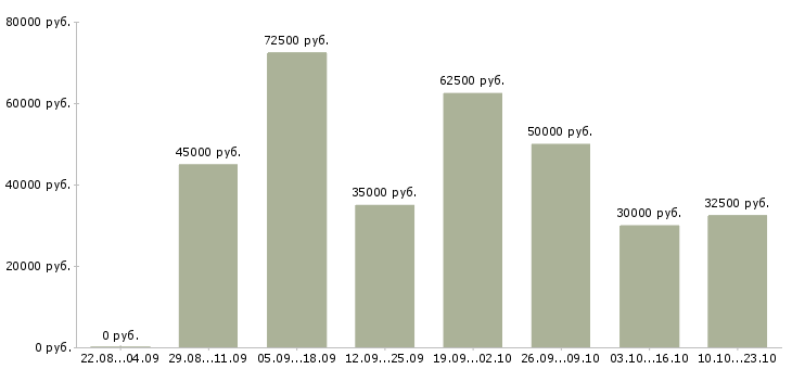 Вакансии агент недвижимости Санкт-петербург - Медиана зарплат агент недвижимости Санкт-петербург за 2 месяца