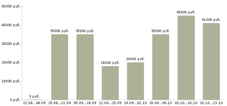 Вакансии администратор без опыта в Москве - Медиана зарплат администратор без опыта в Москве за 2 месяца
