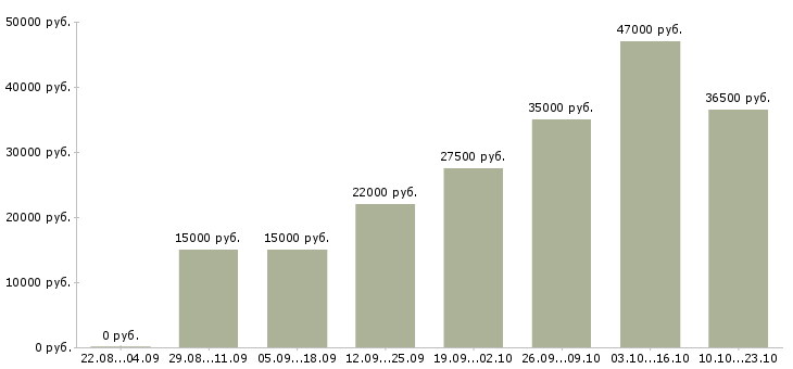 Вакансии администратор офиса продаж Санкт-петербург - Медиана зарплат администратор офиса продаж Санкт-петербург за 2 месяца