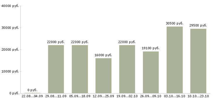 Вакансии без опыта в Тюмени - Медиана зарплат без опыта в Тюмени за 2 месяца