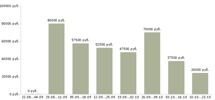 Вакансии бухгалтер в бухгалтерскую компанию Санкт-петербург - Медиана зарплат бухгалтер в бухгалтерскую компанию Санкт-петербург за 2 месяца