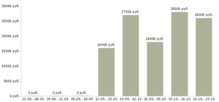 Вакансии бухгалтер кассир Удмуртия - Медиана зарплат бухгалтер кассир Удмуртия за 2 месяца
