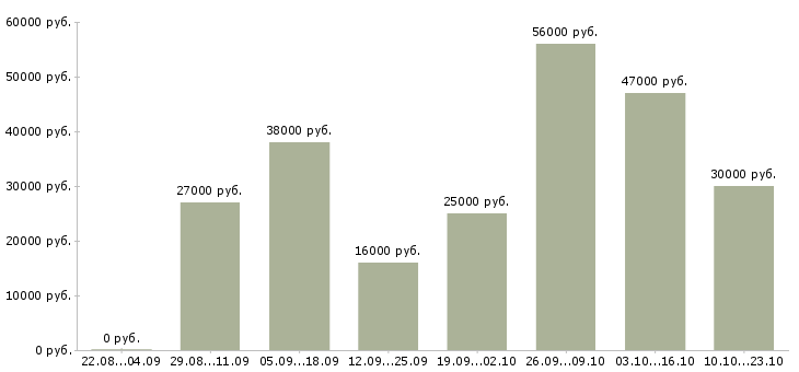 Вакансии в офисе в Мурманске - Медиана зарплат в офисе в Мурманске за 2 месяца