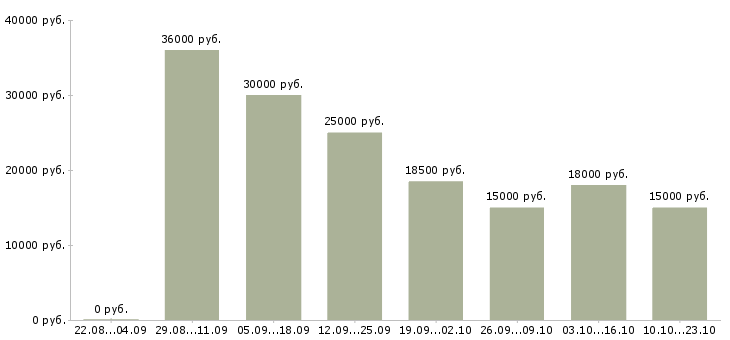 Вакансии в свободном графике в Новосибирске - Медиана зарплат в свободном графике в Новосибирске за 2 месяца