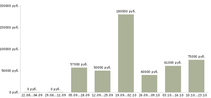 Вакансии вахтой в Новосибирске - Медиана зарплат вахтой в Новосибирске за 2 месяца