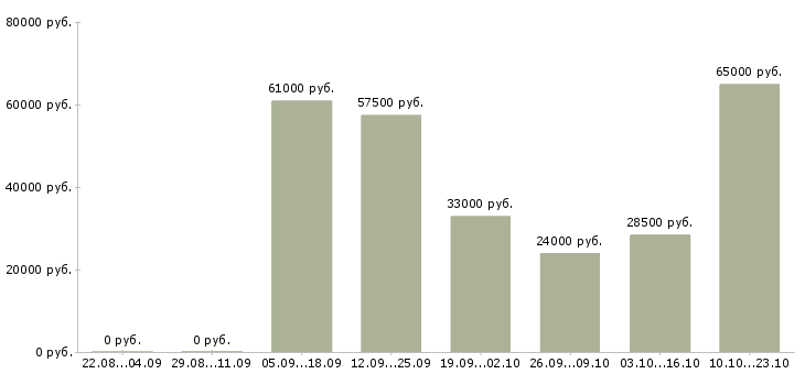 Вакансии вахтой с проживанием в Оренбурге - Медиана зарплат вахтой с проживанием в Оренбурге за 2 месяца
