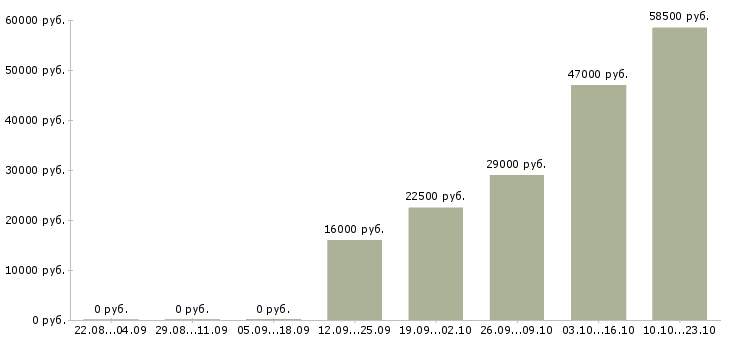 Вакансии водитель Кабардино-балкария - Медиана зарплат водитель Кабардино-балкария за 2 месяца