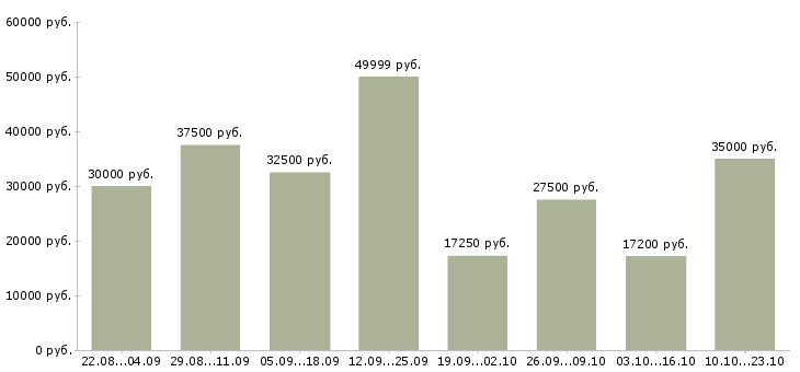 Вакансии водитель в в Волгограде - Медиана зарплат водитель в в Волгограде за 2 месяца