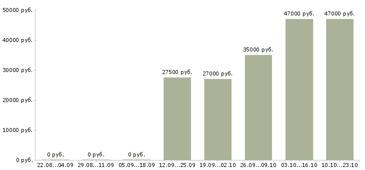 Вакансии водитель директора Мордовия - Медиана зарплат водитель директора Мордовия за 2 месяца