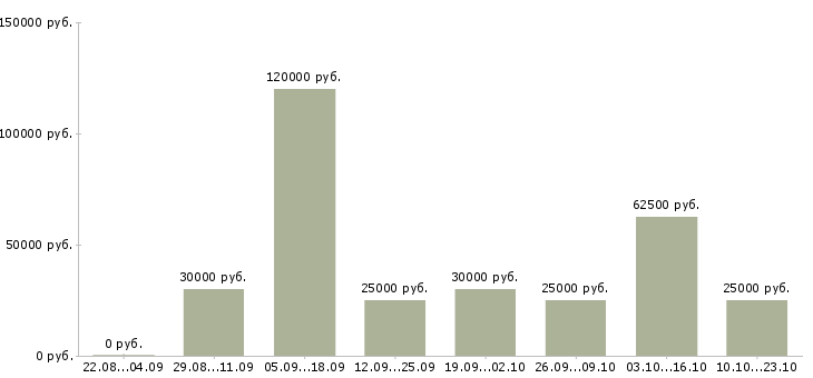 Вакансии высокий доход Нижний новгород - Медиана зарплат высокий доход Нижний новгород за 2 месяца