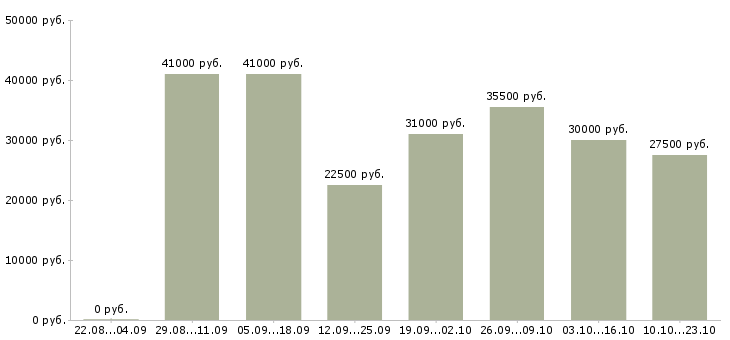 Вакансии выходные в Тюмени - Медиана зарплат выходные в Тюмени за 2 месяца