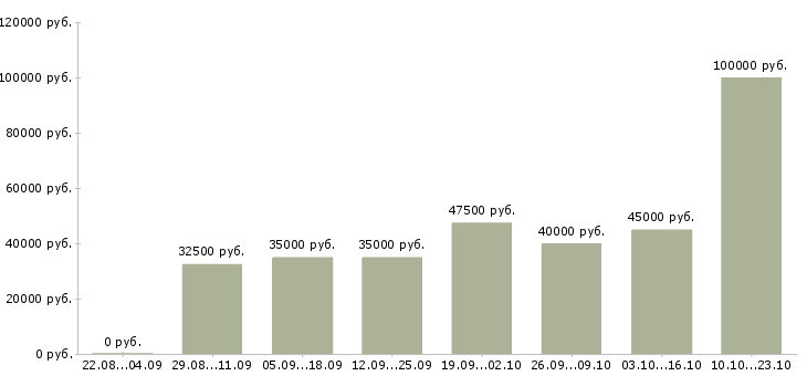 Вакансии газель в Москве - Медиана зарплат газель в Москве за 2 месяца