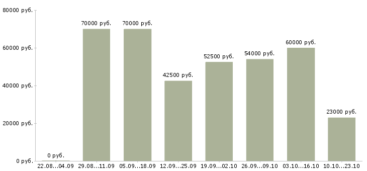Вакансии готовый бизнес Санкт-петербург - Медиана зарплат готовый бизнес Санкт-петербург за 2 месяца