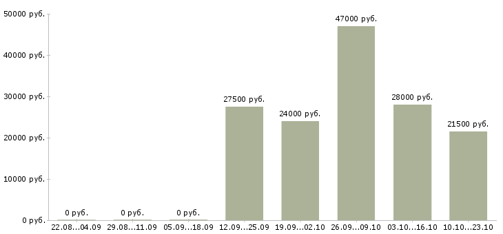 Вакансии грузчики экспедиторы Якутия - Медиана зарплат грузчики экспедиторы Якутия за 2 месяца