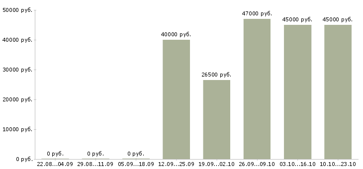 Вакансии директор отдела продаж Карелия - Медиана зарплат директор отдела продаж Карелия за 2 месяца