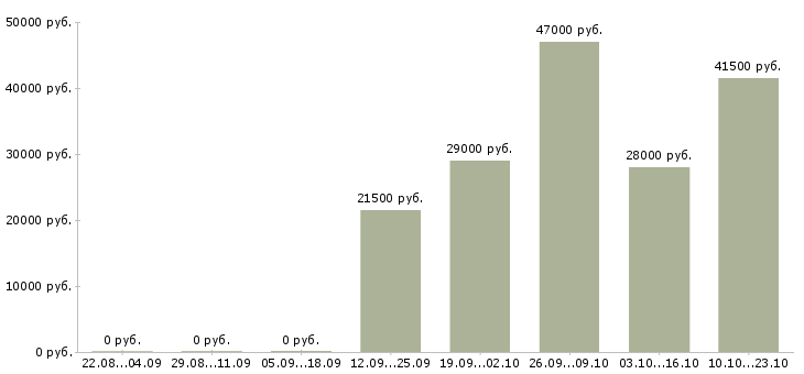 Вакансии директор руководитель Кабардино-балкария - Медиана зарплат директор руководитель Кабардино-балкария за 2 месяца