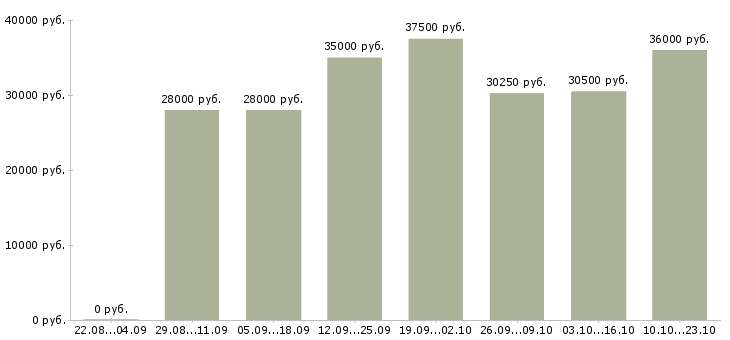 Вакансии директор центра Санкт-петербург - Медиана зарплат директор центра Санкт-петербург за 2 месяца