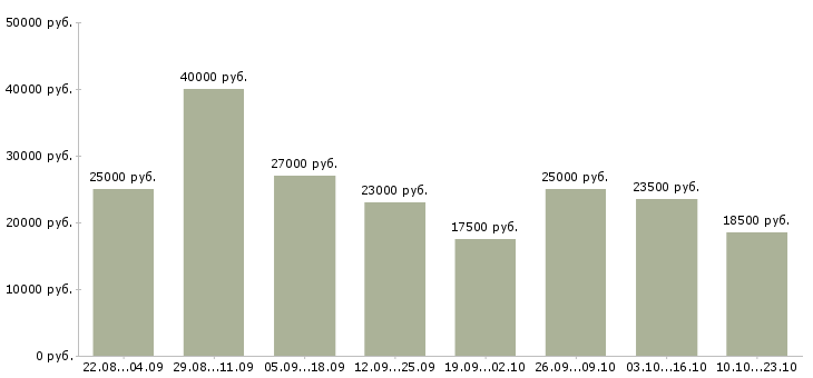 Вакансии для вас в Калуге - Медиана зарплат для вас в Калуге за 2 месяца