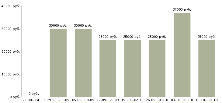 Вакансии для вас в Хабаровске - Медиана зарплат для вас в Хабаровске за 2 месяца