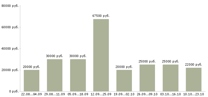 Вакансии для вас в Ярославле - Медиана зарплат для вас в Ярославле за 2 месяца
