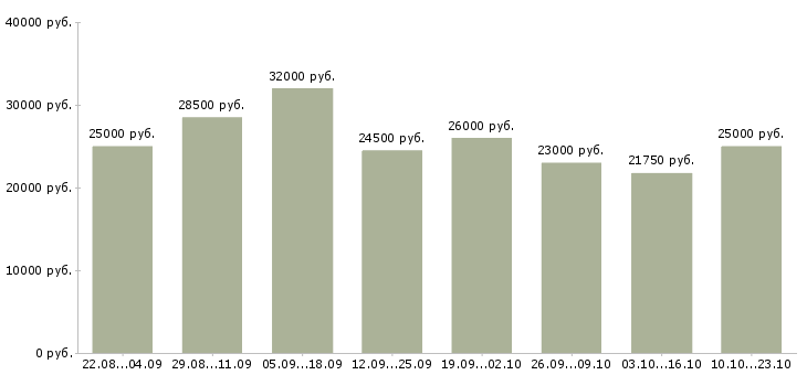 Вакансии для вас в интернете в Кирове - Медиана зарплат для вас в интернете в Кирове за 2 месяца