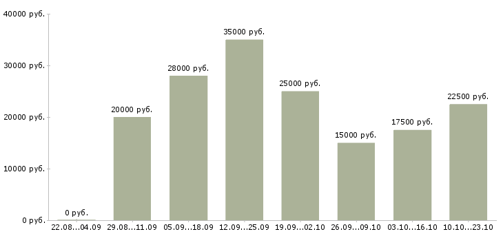 Вакансии для работы на дому в Барнауле - Медиана зарплат для работы на дому в Барнауле за 2 месяца
