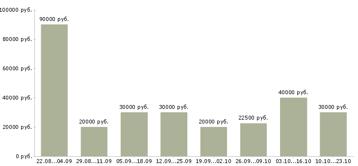 Вакансии дома в Калуге - Медиана зарплат дома в Калуге за 2 месяца