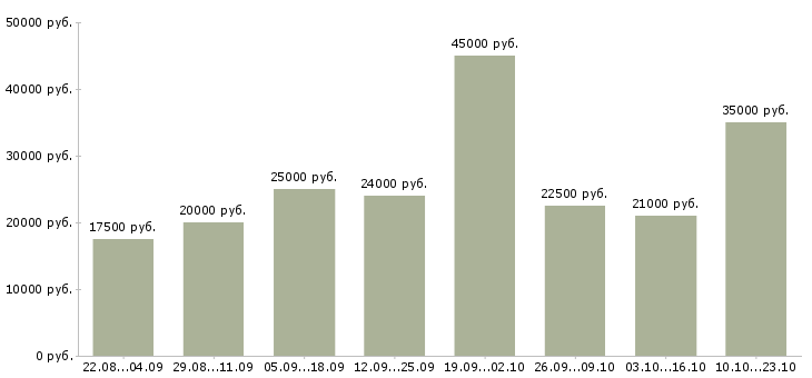 Вакансии дома в Тамбове - Медиана зарплат дома в Тамбове за 2 месяца