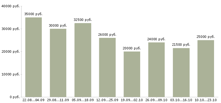 Вакансии дома на компьютере удаленно в Москве - Медиана зарплат дома на компьютере удаленно в Москве за 2 месяца