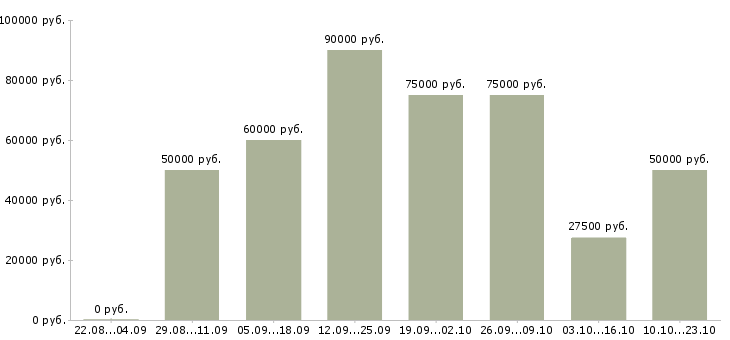 Вакансии инженер по подготовке производства в Москве - Медиана зарплат инженер по подготовке производства в Москве за 2 месяца