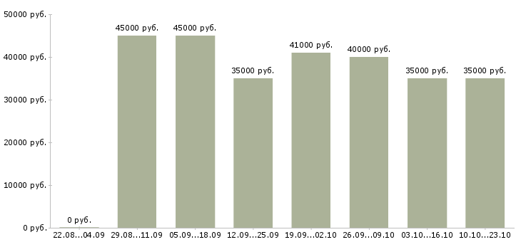 Вакансии исполнительный директор по развитию в Москве - Медиана зарплат исполнительный директор по развитию в Москве за 2 месяца