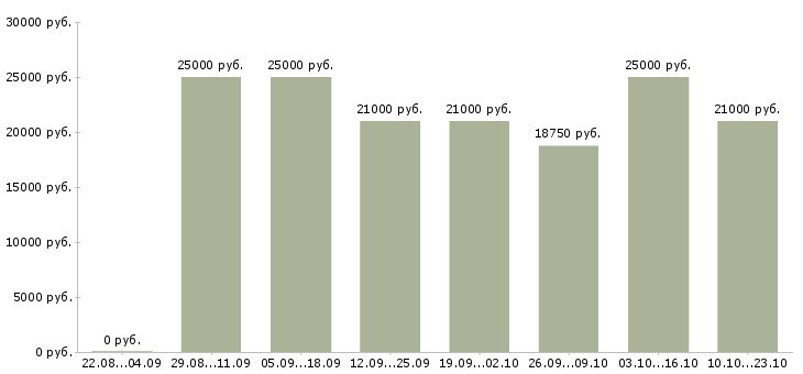 Вакансии кассир в ночные смены Санкт-петербург - Медиана зарплат кассир в ночные смены Санкт-петербург за 2 месяца