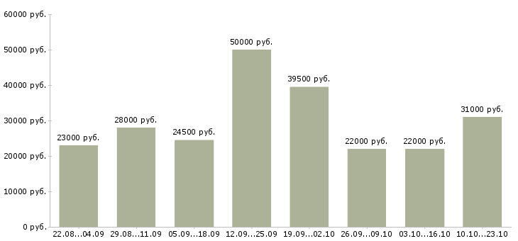 Вакансии консультант в Белгороде - Медиана зарплат консультант в Белгороде за 2 месяца