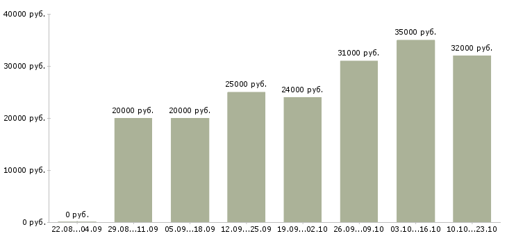 Вакансии консультант в компанию в Красноярске - Медиана зарплат консультант в компанию в Красноярске за 2 месяца